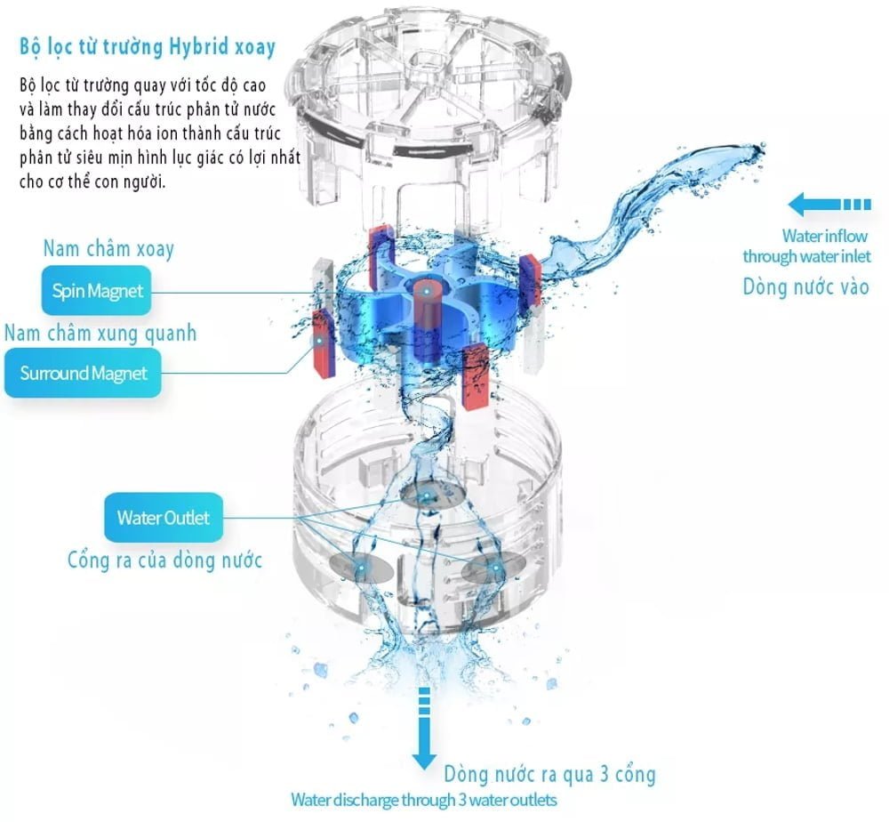 Cách tạo ra nước từ trường bằng nam châm vĩnh cửu